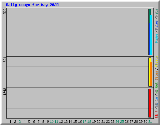 Daily usage for May 2025