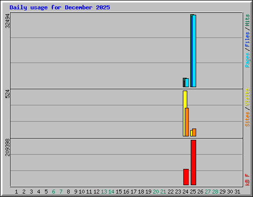 Daily usage for December 2025