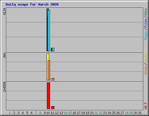 Daily usage for March 2026