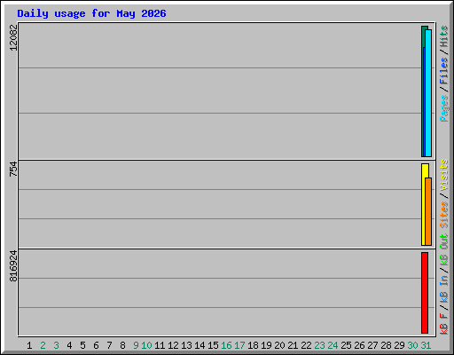 Daily usage for May 2026