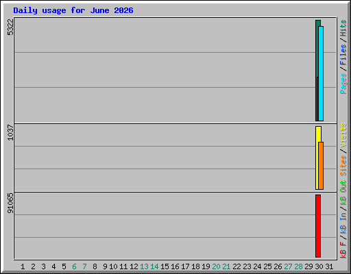 Daily usage for June 2026