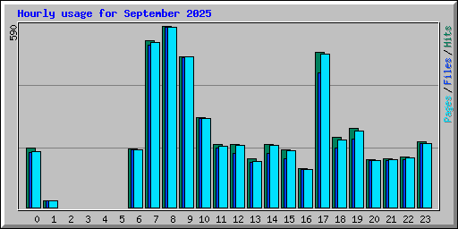 Hourly usage for September 2025