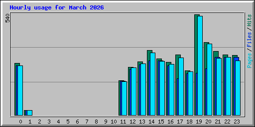 Hourly usage for March 2026