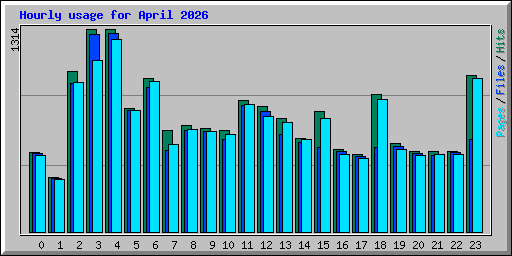 Hourly usage for April 2026