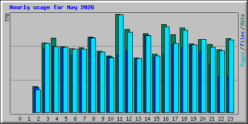 Hourly usage for May 2026