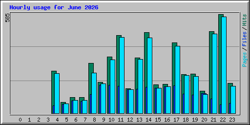Hourly usage for June 2026