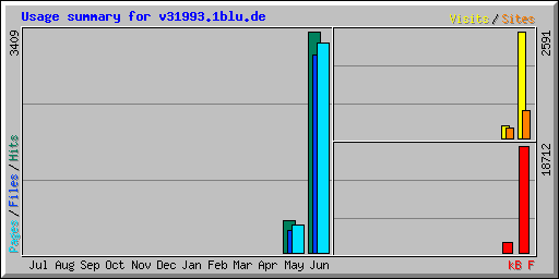 Usage summary for v31993.1blu.de
